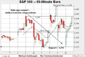 The chart is intuitive yet powerful, offering users multiple chart types including candlesticks, area, lines, bars and heikin ashi. Charting A Jagged 2020 Start S P 500 Maintains First Support Marketwatch