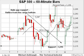 If 2020 was the year it felt like everyone was moving to larger homes for more space where they could hunker down with their families, then 2021 might be the year when data sources: Charting A Jagged 2020 Start S P 500 Maintains First Support Marketwatch
