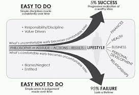 The Slight Edge The Slight Edge Edge Quotes Book Summaries