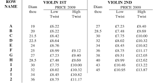 Historical Violin Viola And Cello Strings