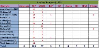 Cash, caste, and casting a vote. Andhra Pradesh General Elections 2014 Results Live Updates Andhra Assembly Elctions Results Update