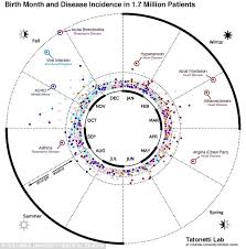 Your Birth Month Does Affect Your Health Reveals Chart