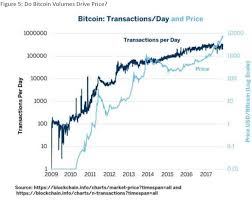 One explanation for the 21 million bitcoin limit is the money supply replacement theory. Bitcoin Will Stunning Rally Sustain Or Sour In 2018 Barron S