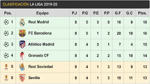 Laliga santander latest results, laliga santander current season's scores. This Is Laliga Barca Is Already Second