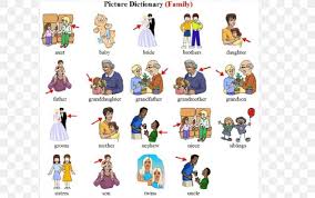 Vocabulary English As A Second Or Foreign Language Family Internet Slang Png 893x560px Vocabulary Area Art