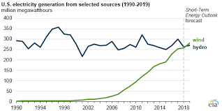 Wind Expected To Surpass Hydro As Largest Renewable