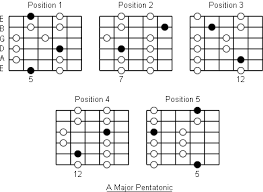 A Major Pentatonic Scale Note Information And Scale