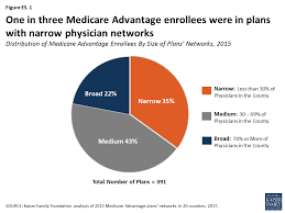 Medicare is a national health insurance program in the united states, begun in 1966 under the social security administration and now administered by the centers for medicare and medicaid services (cms). Medicare Advantage How Robust Are Plans Physician Networks Kff
