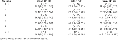 Jcsm Average Heart Rates Of Hispanic And Caucasian
