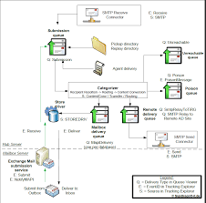 These instructions assume your microsoft windows server has already been setup and you have installed microsoft exchange server 2010 in the hub transport role. Exchange Anywhere Exchange Server Mail Flow Diagrams