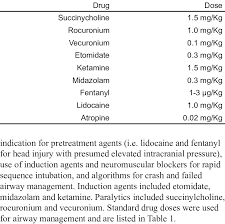 Rapid Sequence Intubation Drugs And Intravenous Doses