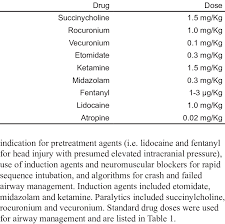 rapid sequence intubation drugs and intravenous doses