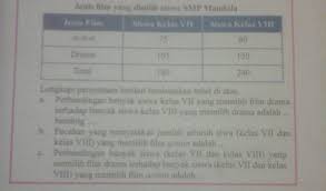 Perbandingan banyak siswa (kelas vii dan kelas viii) yang memilih film drama terhadap banyak siswa (kelas vii dan kelas viii) yang memilih film action adalah. Perbandingan Banyak Siswa Kelas Vii Yg Memilih Film Drama Terhadap Banyak Siswa Kelas Viii Yang Brainly Co Id