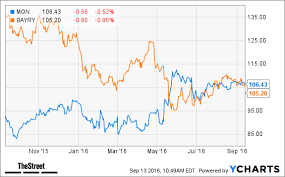 Monsanto Mon Stock Lower Board To Decide On Bayer Deal