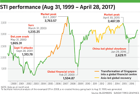 the straits times index sti of singapore long term returns