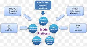 Maybe you would like to learn more about one of these? Master Data Management Png Images Pngwing