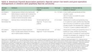 The emphasis is on the details of the clinical signs and presentations of different types of corneal ulcers but appropriate reference to suitable tests and investigations has been made where necessary. How Can We Apply The New American Thyroid Association Treatment Guidelines For Children And Adolescents With Thyroid Cancer To Improve Patient Management Touchendocrinology