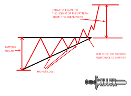 Technical Chart Patterns In Live Markets Ascending