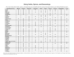 This Chart Shows Which Herbs Spices And Seasonings Are