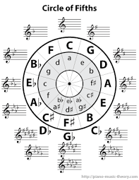 The Circle Of Fifths Chart Piano Music Theory