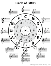 the circle of fifths chart piano music theory