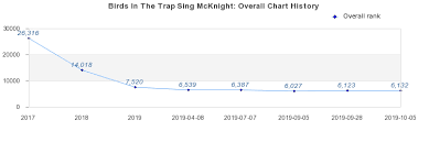 Birds In The Trap Sing Mcknight Album By Travis Scott