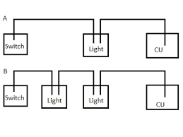 Series wiring is all or none type wiring mean all the appliances will work at once or all of them will disconnect if fault occurs at any one of the connected device in series circuit. Extra Garage Lighting Overclockers Uk Forums