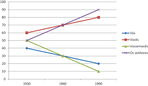 Hause do momentro angolano d 2021. The Diachrony Of Pronouns Of Address In 20th Century European Portuguese