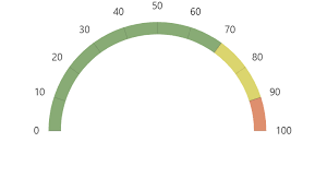 anatomy of a gauge chart amcharts 4 documentation