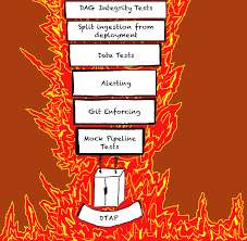 Inferno also can describe any horrible place where people suffer. Data S Inferno 7 Circles Of Data Testing Hell With Airflow By Wb Advanced Analytics Wbaa Medium