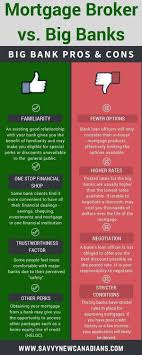 Mortgage Brokers Vs Big Banks Who Should I Choose Infographic Mortgage Amortization Mortgage Brokers Mortgage Tips
