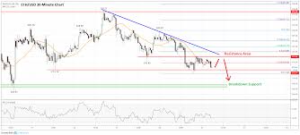 ethereum price analysis eth nears short term breakdown