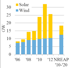 Contact us for a free quote! Http Www Neon Energie De Lion Hirth 2014 Economics Wind Solar Variability Value Deployment Costs Pdf