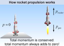 Rockets Are Perfect Examples Of The Law Of Conservation Of Momentum The Law Of Conservation Of Momentum States That In The Abs Physics Photo Projects Momentum
