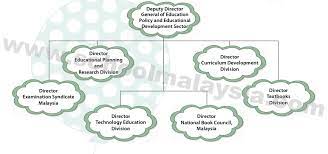 We regularly review and revise our curriculum to reflect the latest trends and requirements across the world, ensuring that our students are industry ready. Policy And Educational Development Sector Ministry Of Education Malaysia Resources Schoolmalaysia Com