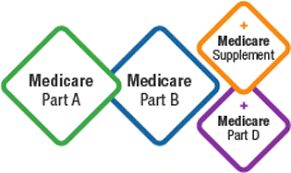 Medigap, also called medicare supplement insurance, is private insurance that can be added to original medicare. Intro To Medicare Your Coverage Choices 2021 Medicare Options