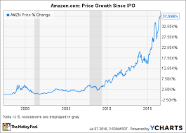 3 Terrible Reasons To Sell Amazon Com Inc Stock The