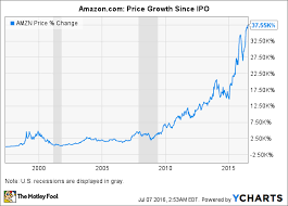 3 terrible reasons to sell amazon com inc stock the