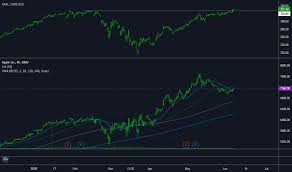 Aapl is up today, but where's it headed as the economy recovers? Aapl Stock Price And Chart Bmv Aapl Tradingview