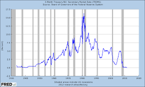 Chart Of The Day Three Month T Bills American Enterprise