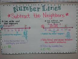 Number Lines Math Anchor Charts Math Math Patterns