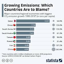 The new list of countries are: Chart Growing Emissions Which Countries Are To Blame Statista