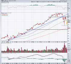 Stock quotes reflect trades reported through nasdaq only; Turning To Apple As Stock Market Hits The Panic Button Thestreet