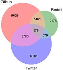 A little goes along way. Multiple Social Platforms Reveal Actionable Signals For Software Vulnerability Awareness A Study Of Github Twitter And Reddit