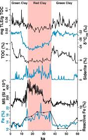 Maybe you would like to learn more about one of these? The Late Quaternary Tectonic Biogeochemical And Environmental Evolution Of Ferruginous Lake Towuti Indonesia Sciencedirect