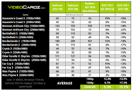 Official Nvidia Geforce Gtx 770 Performance Videocardz Com