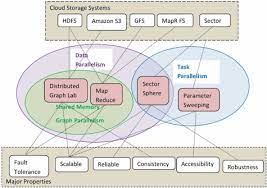 It could be in databases, individual systems, or even on the internet. A Comprehensive Survey On Cloud Data Mining Cdm Frameworks And Algorithms