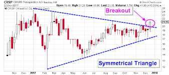 Crispr Therapeutics Stock Nasdaq Crsp Is Poised For