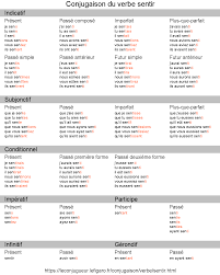 Conjugaison du verbe sentir à l'indicatif. Sentir Conjugaison Du Verbe Sentir