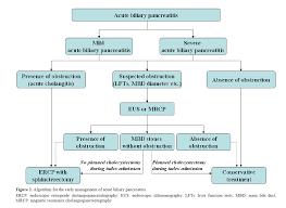 We did not find results for: Early Use Of Ercp In Acute Biliary Pancreatitis With Out Jaundice An Unjaundiced View Insight Medical Publishing
